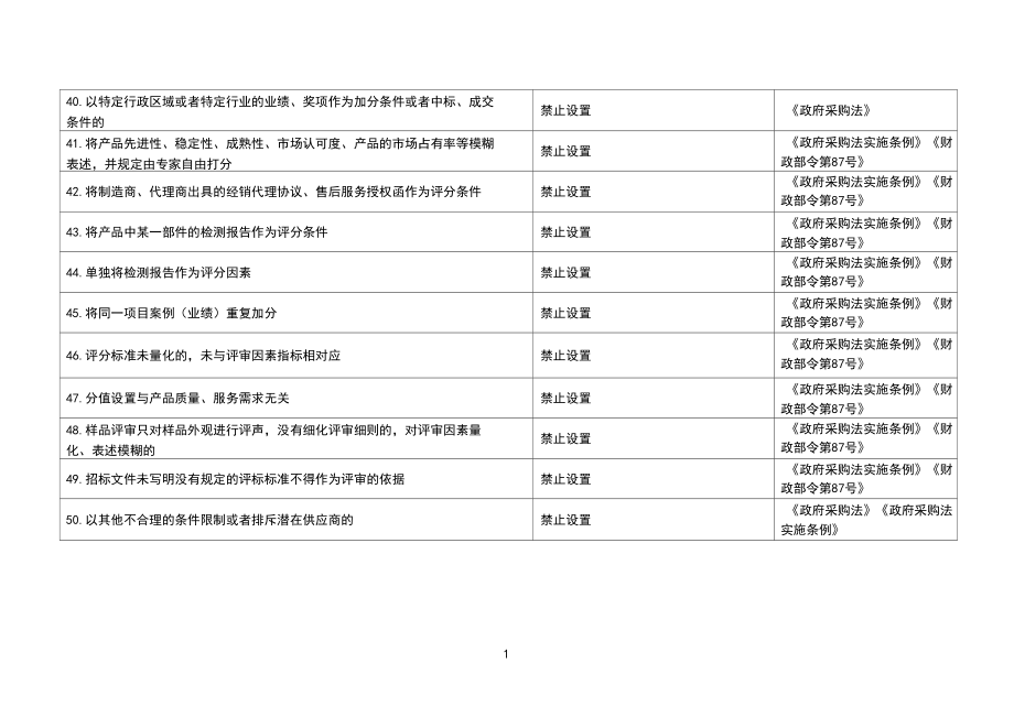 山西省采購負(fù)面清單(貨物類、服務(wù)類)【模板】