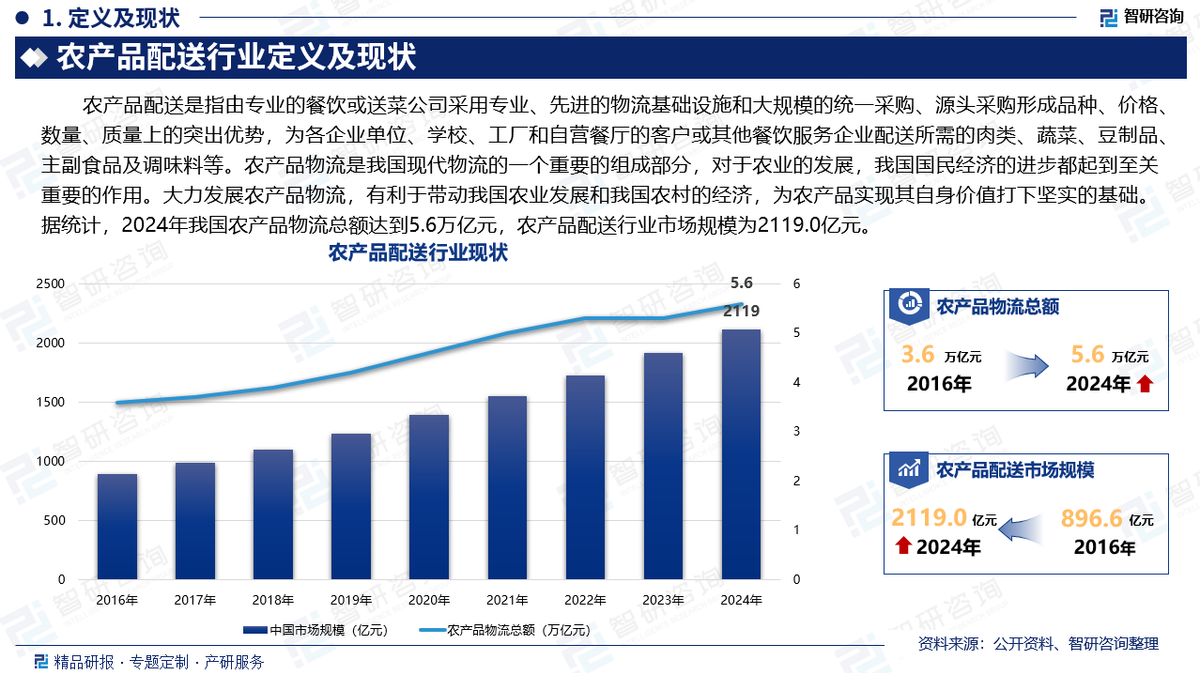 研究報告-中國農產品配送行業發展概況、市場需求及投資前景預測(智研咨詢)